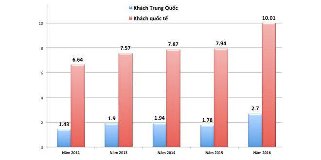 Khách du lịch Trung Quốc đến VN đông chưa từng có
